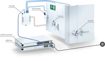 Kit de démarrage UniFi Access UA-SK