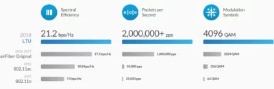 UBIQUITI AIRFIBER 5XHD 5 GHZ (AF-5XHD)