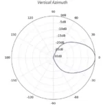 Ubiquiti HORN-5-45 Antenne de sirène 15,5 dBi