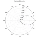 Ubiquiti HORN-5-45 Antenne de sirène 15,5 dBi