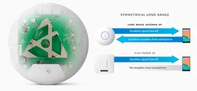 Point d'accès intérieur Ubiquiti UniFi UAP-AC-LR 1000 Mbit/s Blanc